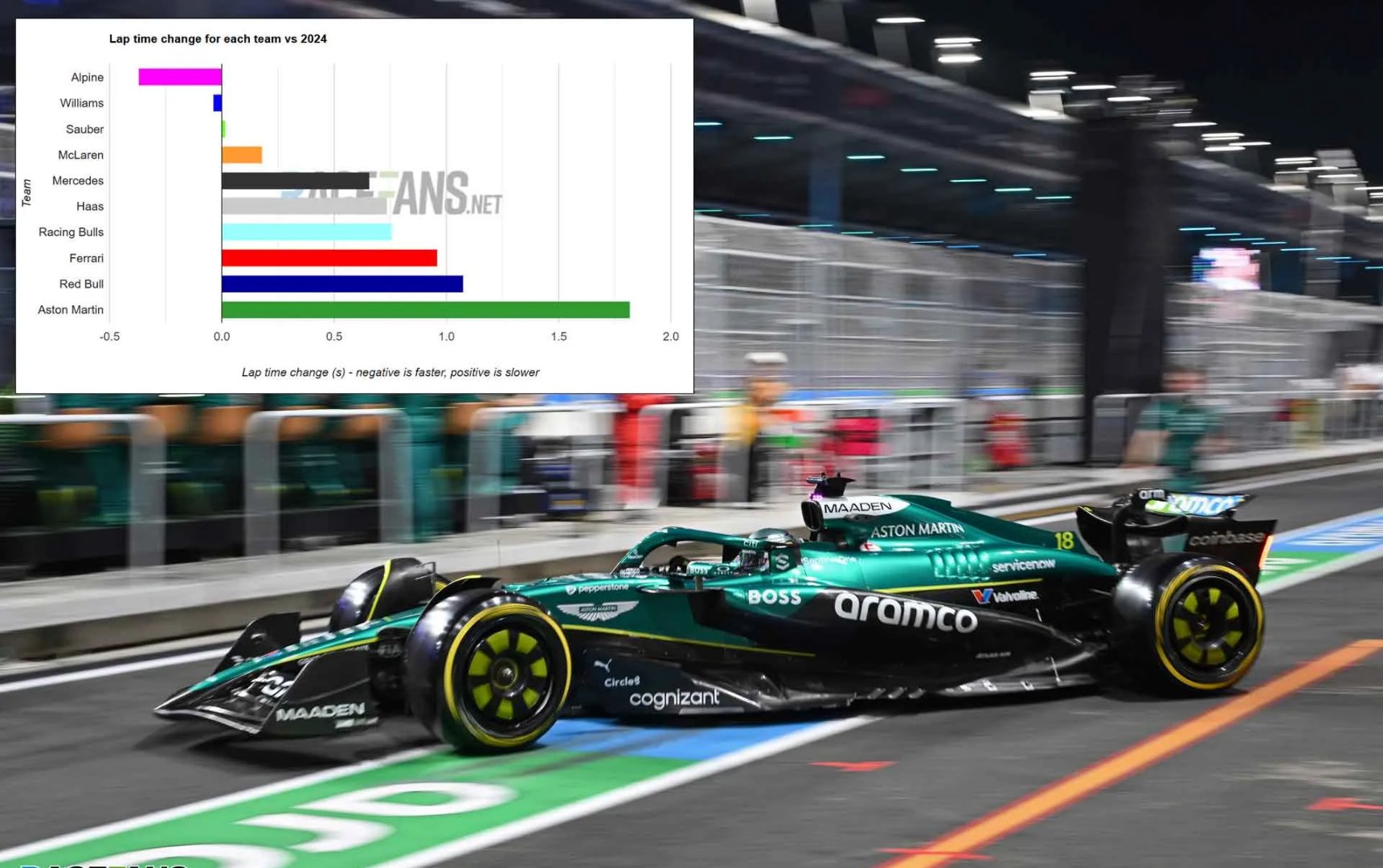 阿斯顿马丁横扫红牛二队,塞恩斯高光表现 阿斯顿马丁横扫红牛二队,塞恩斯高光表现